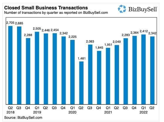 Key Take Aways From Latest BizBuySell Quarterly Report